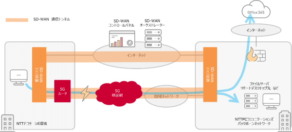 5Gネットワークを利用したSD-WAN実証実験により、IoTやDX向け利用シーンでの有用性を確認