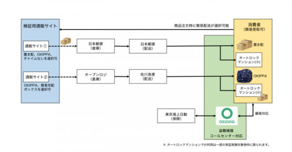 再配達をなくすOKIPPA、環境省の「新たなラストマイル配送モデ ル調査」に採択、実証実験へ