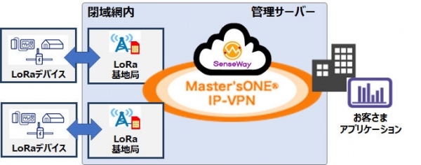 LPWA事業者のセンスウェイがNTTPCと協業し、閉域型LoRaWANサービスを提供開始