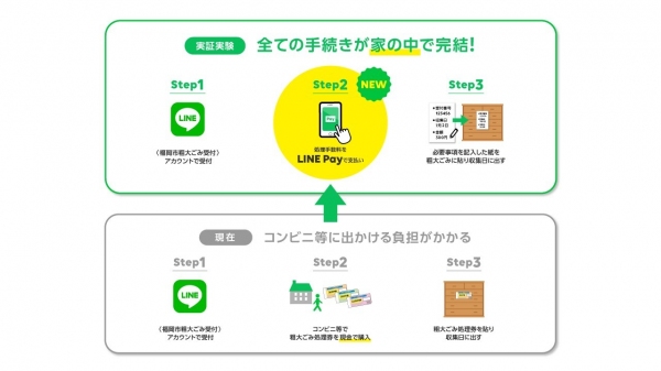全国初の粗大ごみ受付LINE公式アカウント　LINEでの申込み・手数料支払いを福岡市全域まで拡大　