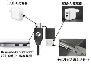 様々なガジェットに充電できてデータ転送も可能な多機能ケーブル【キメラ 5-in-1】Green Fundingにて目標金額を達成！！