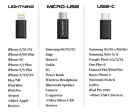 様々なガジェットに充電できてデータ転送も可能な多機能ケーブル【キメラ 5-in-1】Green Fundingにて目標金額を達成！！