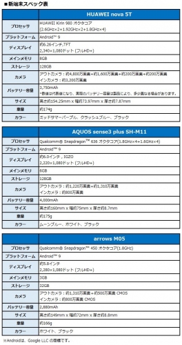 BIGLOBEが新たにスマートフォン3機種をラインアップに追加　～5つのAIカメラを搭載したHUAWEI nova 5Tなどを取り扱い開始～
