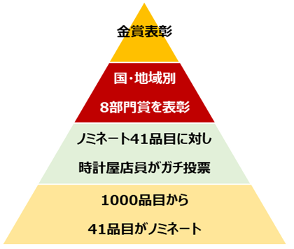 時計店スタッフ200人が選んだ 　「ファッションウォッチが似合う芸能人ランキング」発表！！～時計屋大賞2019～