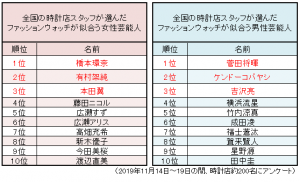時計店スタッフ200人が選んだ 　「ファッションウォッチが似合う芸能人ランキング」発表！！～時計屋大賞2019～
