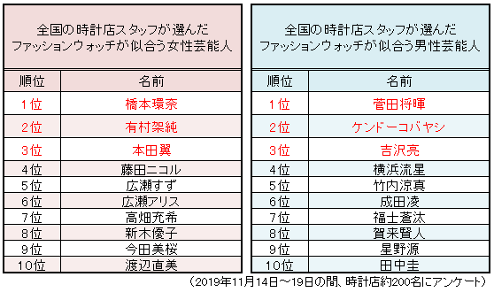 時計店スタッフ200人が選んだ 　「ファッションウォッチが似合う芸能人ランキング」発表！！～時計屋大賞2019～