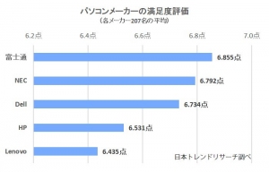 2020年「パソコンメーカー」の満足度ランキングを公開【日本トレンドリサーチ】