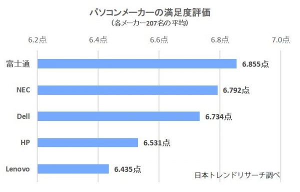 2020年「パソコンメーカー」の満足度ランキングを公開【日本トレンドリサーチ】