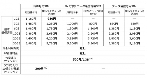 「OCN モバイル ONE」、新コースが2か月で10万回線突破！ 