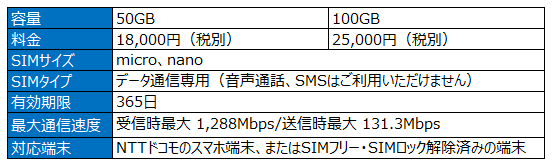 BIGLOBEモバイルが法人向け「BIGLOBEプリペイドSIM365」の提供を開始　～365日利用可能な50GBと100GBの2種類を用意～
