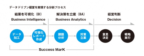 クレオ、簡単・無料の経営分析アプリ 「サクセスマーク」の提供を開始