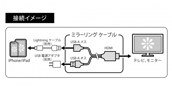 「株式会社PGA」iPhoneを大画面で楽しめる「HDMIミラーリングケーブル」発売