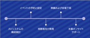 コミュニ クラウド ジャパン、企業のライブイベントをトータルに支援する｢イベント配信サポート｣サービスを強化