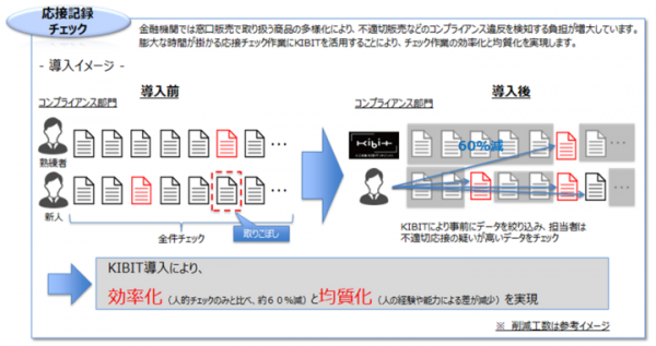 アイネス、FRONTEOの自然言語処理AI「KIBIT®」を活用した業務品質向上ソリューションを提供開始