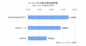 2020年「メールソフト」の満足度ランキングを公開【日本トレンドリサーチ】