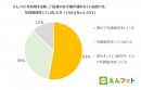 77%の保護者が園での写真を見て「楽しい」気持ちに えんフォトが子どもと離れている時の写真の効用について調査～新型コロナで縮小傾向の卒園式　写真の重要性明らかに