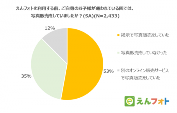 77%の保護者が園での写真を見て「楽しい」気持ちに えんフォトが子どもと離れている時の写真の効用について調査～新型コロナで縮小傾向の卒園式　写真の重要性明らかに