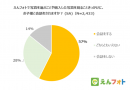 77%の保護者が園での写真を見て「楽しい」気持ちに えんフォトが子どもと離れている時の写真の効用について調査～新型コロナで縮小傾向の卒園式　写真の重要性明らかに