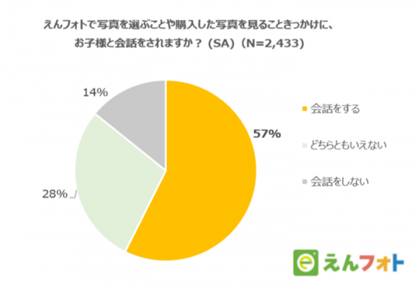 77%の保護者が園での写真を見て「楽しい」気持ちに えんフォトが子どもと離れている時の写真の効用について調査～新型コロナで縮小傾向の卒園式　写真の重要性明らかに