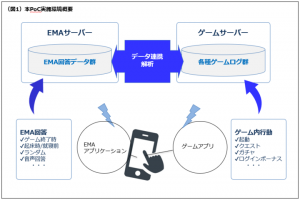「適切なゲーム利用のためのEMA活用プロジェクト」をヘルスケアIoTコンソーシアムPoCとして実施
