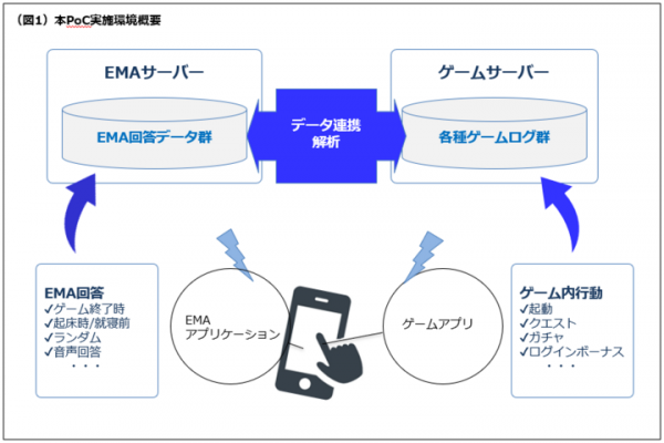 「適切なゲーム利用のためのEMA活用プロジェクト」をヘルスケアIoTコンソーシアムPoCとして実施