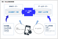 「適切なゲーム利用のためのEMA活用プロジェクト」をヘルスケアIoTコンソーシアムPoCとして実施