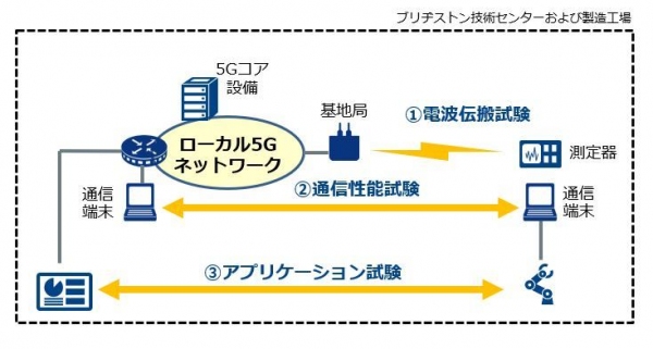 製造現場におけるローカル5Gの本格検証を開始