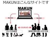 ペットのお世話が忙しい人＆動物を飼いたいけど飼えない人を繋ぐ動物愛好マッチングサービス " MAKUN "   月額￥800  で5月からついにサービス開始