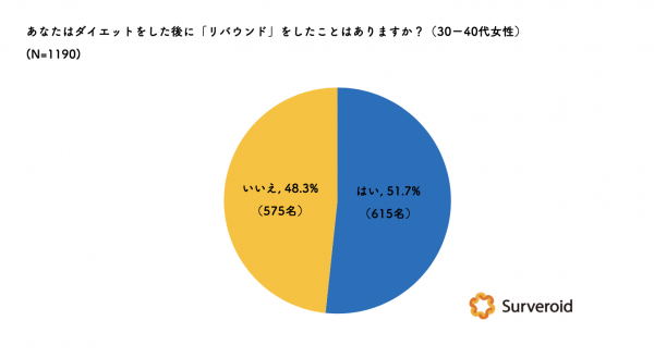 ダイエットも完全リモートに！栄養コンシェルジュ(R)との個別LINEでリバウンドしない「Tabegram」利用者150名突破