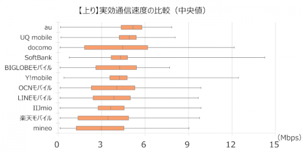 大手携帯3社・サブブランド2社・格安SIM6社の通信速度比較レポートを公開