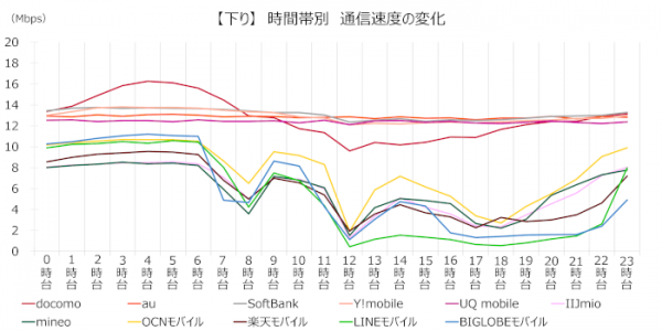大手携帯3社・サブブランド2社・格安SIM6社の通信速度比較レポートを公開