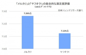 【２強を比較】満足度の高いフリマアプリは「メルカリ」か「ヤフオク!」か
