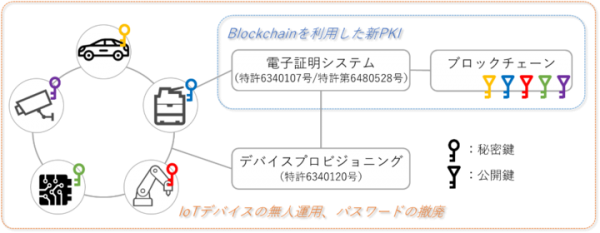 アイビーシーとIoTBASEが、Oracle Blockchain Platform Cloudを活用したIoTセキュリティサービス提供に向けて業務提携を開始
