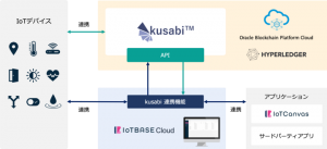 アイビーシーとIoTBASEが、Oracle Blockchain Platform Cloudを活用したIoTセキュリティサービス提供に向けて業務提携を開始