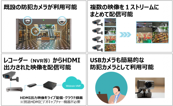 防犯カメラの映像を回線速度に制限されずに伝送できるEdgeBoxを法人向けに販売開始