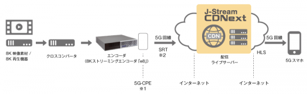 Ｊストリーム、NHKエンタープライズ、ソシオネクストと共同で5G回線を用いて8Kライブ映像を送出、配信し、5Gスマートフォンで再生する実証実験を実施