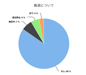 《新型コロナの海外ビジネスへの影響は？》 海外ビジネス専門家アンケートにて、撤退率／現地マーケットへの影響などを緊急調査