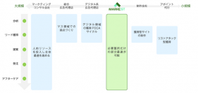 Ｊストリーム、法人営業のデジタル支援パッケージサービス「MarkeSt」の提供を開始