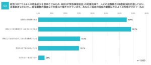 Rejoui×アイブリッジ、新型コロナウイルスの影響による在宅勤務に関する調査を実施。約3割が全面在宅実施、在宅勤務体制有無が従業員エンゲージメントに影響。