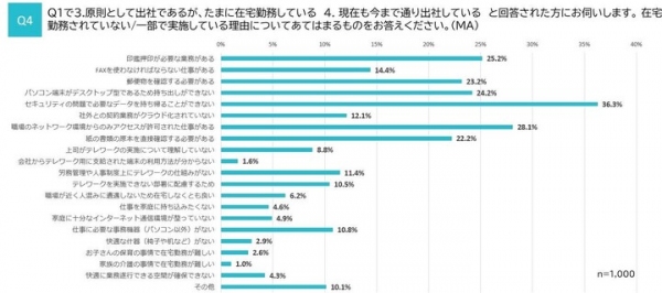 Rejoui×アイブリッジ、新型コロナウイルスの影響による在宅勤務に関する調査を実施。約3割が全面在宅実施、在宅勤務体制有無が従業員エンゲージメントに影響。