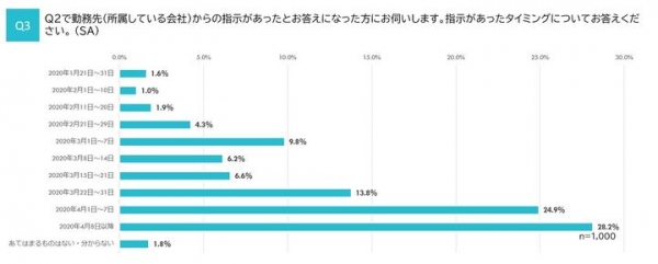 Rejoui×アイブリッジ、新型コロナウイルスの影響による在宅勤務に関する調査を実施。約3割が全面在宅実施、在宅勤務体制有無が従業員エンゲージメントに影響。