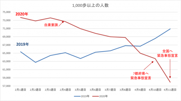 歩数計アプリ【RenoBody】新型コロナによる外出自粛期間中の運動不足、活動量減少に関する統計データを公開