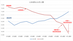 歩数計アプリ【RenoBody】新型コロナによる外出自粛期間中の運動不足、活動量減少に関する統計データを公開