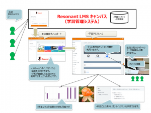 新型コロナウィルスの影響によるオンライン授業開催ができるパッケージを作成し、「大分大学教育学部附属中学校」に導入しました。（オンライン授業、授業プリントの配布）