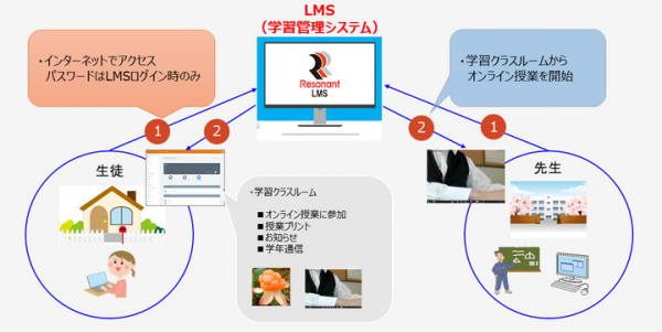 新型コロナウィルスの影響によるオンライン授業開催ができるパッケージを作成し、「大分大学教育学部附属中学校」に導入しました。（オンライン授業、授業プリントの配布）