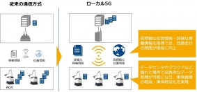 DMG森精機とNTT Com、自律走行型ロボットをローカル5Gで遠隔操作する共同実験を開始