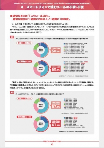 BtoBメールマガジン「スマホでしか読まない」20代で約40％　～「第２回　BtoBメール閲覧実態の把握」調査結果発表～