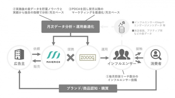 広告配信プラットフォーム提供のマーベリック、リーチ後の購買・リピートまで 分析可能な「ROAS最大化インフルエンサープロモーション」をZOOOGと提供開始