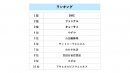 コロナ禍の新たな日常「巣ごもり需要」に応えるECサイトとは？（1）「健康食品」のスマートフォンECサイト使い勝手1位はDHC