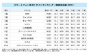 コロナ禍の新たな日常「巣ごもり需要」に応えるECサイトとは？（1）「健康食品」のスマートフォンECサイト使い勝手1位はDHC